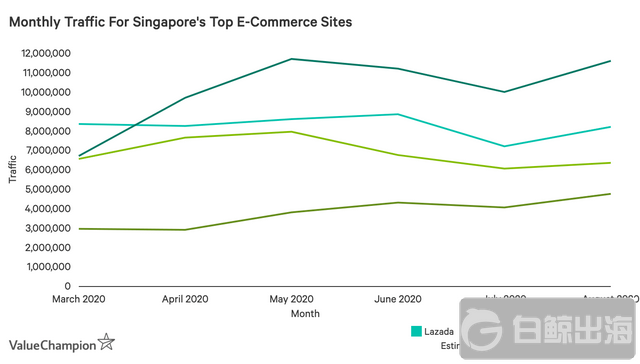 数据报告 | 新加坡电商平台品类优势对比