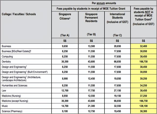 教育储蓄补贴来了！在新加坡上学，各年级费用大盘点