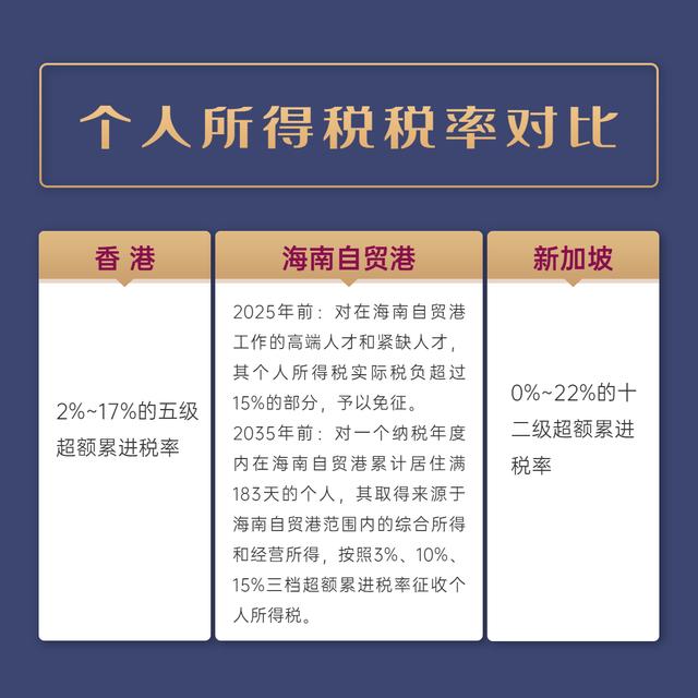 一图看懂：海南自贸港、香港、新加坡的税收优惠政策对比