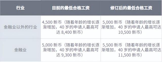 海外专才准证申请即将开始！2023年新加坡工作准证又有哪些变化