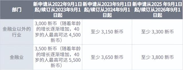 海外专才准证申请即将开始！2023年新加坡工作准证又有哪些变化