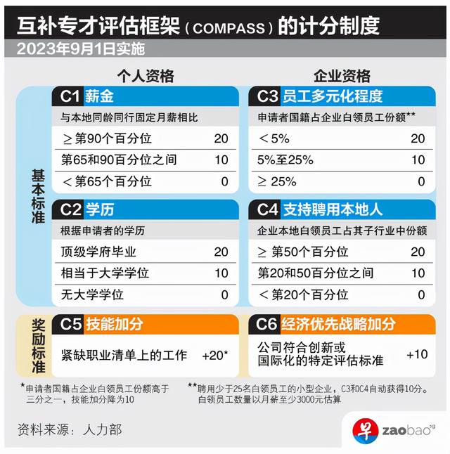 新加坡准证大改革，EP将采用打分制，另附EP、SP、WP准证政策