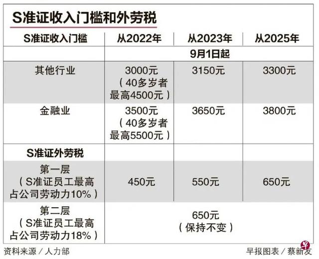 新加坡准证大改革，EP将采用打分制，另附EP、SP、WP准证政策