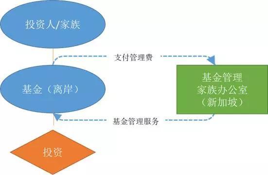 新加坡GIP投资移民高不可攀？13X/13R家族办公室移民方案了解一下