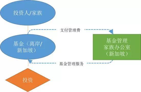 新加坡GIP投资移民高不可攀？13X/13R家族办公室移民方案了解一下