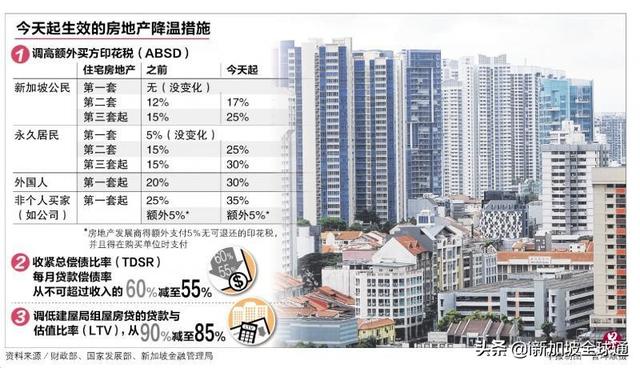 新加坡三大部门深夜发文，出台购房政策公民、PR、外国人都受影响
