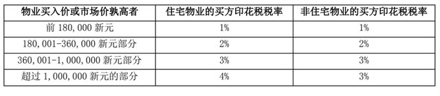 在新加坡买卖、出租房产，你需要交哪些税？