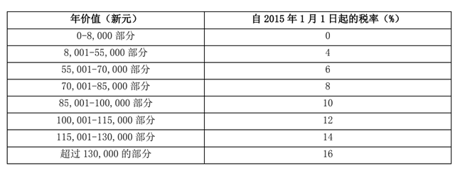 在新加坡买卖、出租房产，你需要交哪些税？