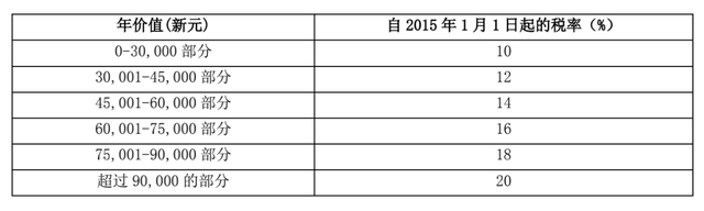 在新加坡买卖、出租房产，你需要交哪些税？