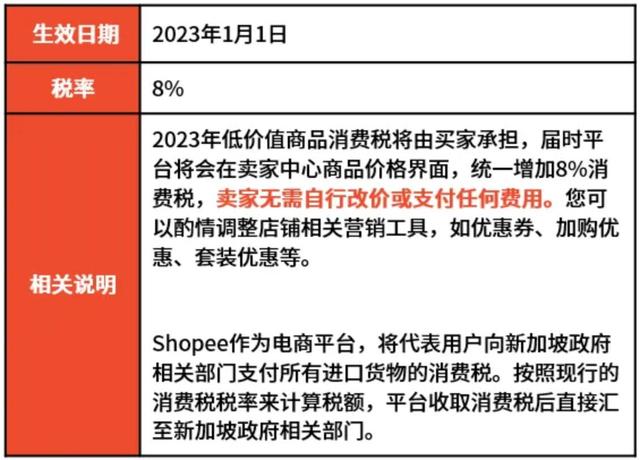 注意！明年起，新加坡开始征收低价值商品消费税，Shopee通知已出