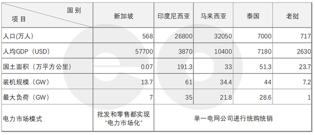 参考 | 新加坡试水低碳电力进口