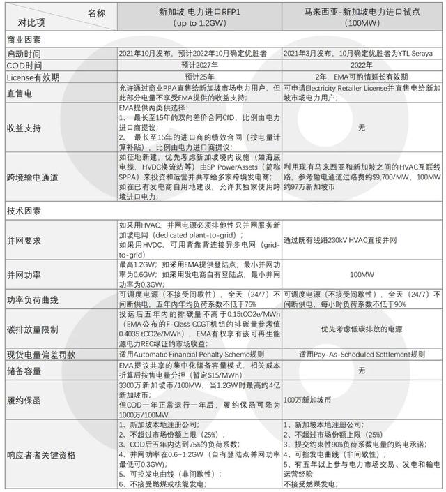 参考 | 新加坡试水低碳电力进口