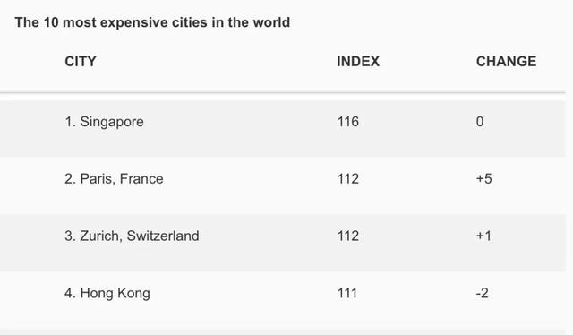 新加坡全球物价排名第一，而这些东西却超便宜