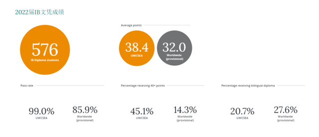 盘点！这几所新加坡国际学校的IB成绩远超世界平均水平