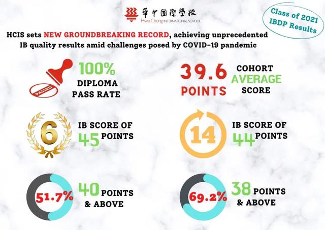 盘点！这几所新加坡国际学校的IB成绩远超世界平均水平