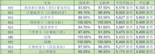 新加坡月薪中位数出炉，选错行业的我果然又拖后腿了