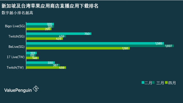 以Bigo Live为代表的亚洲直播平台能超越Twitch的辉煌吗？