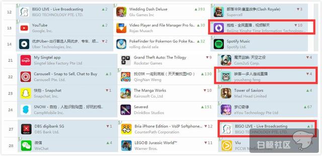 这三款直播APP，在新加坡畅销Top30跃跃欲试！