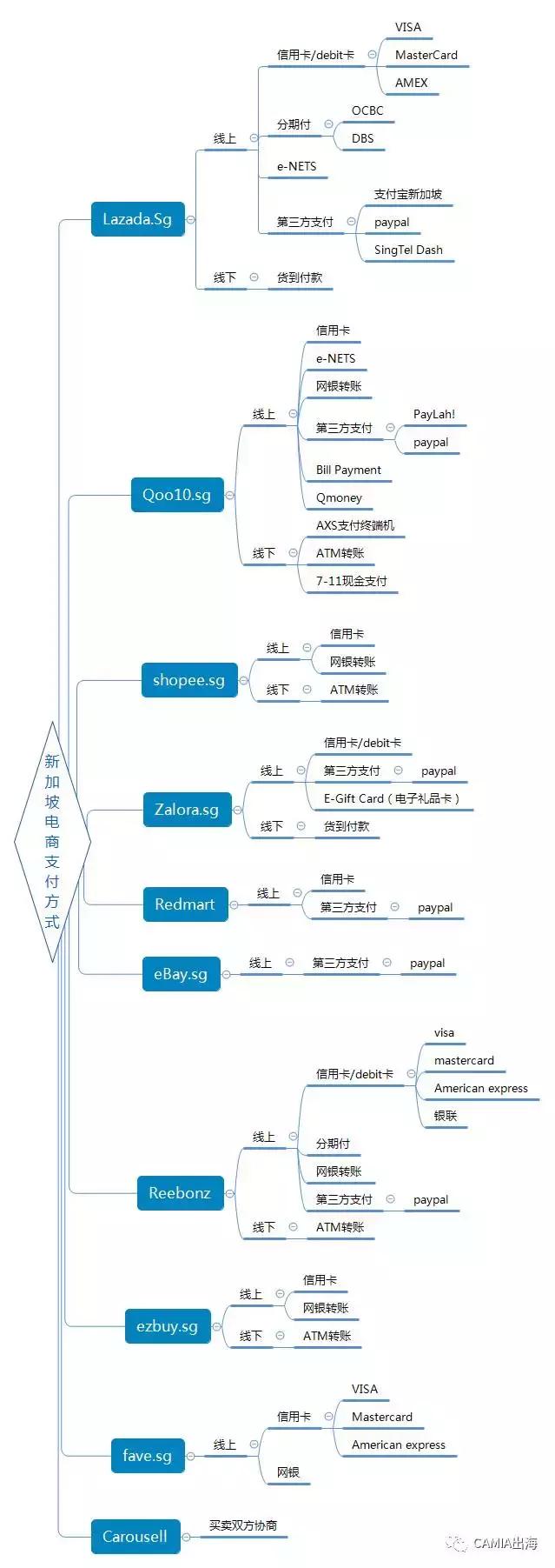 新加坡电商支付方式大集合