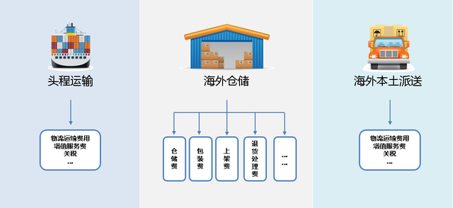 跨境电商物流篇(上)新加坡物流服务如何做