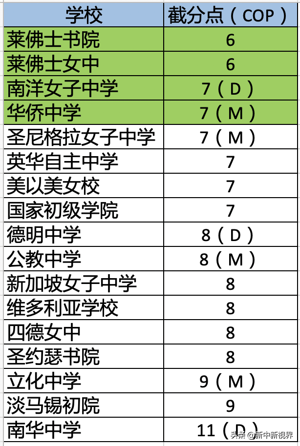 围观新加坡的四大——华侨中学