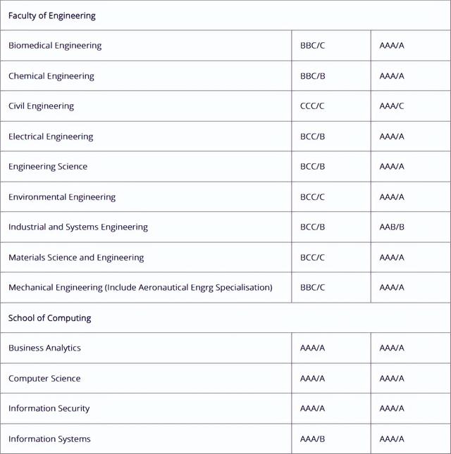 大学录取标准｜A水准成绩申请，新加坡这些大学专业的录取要求？