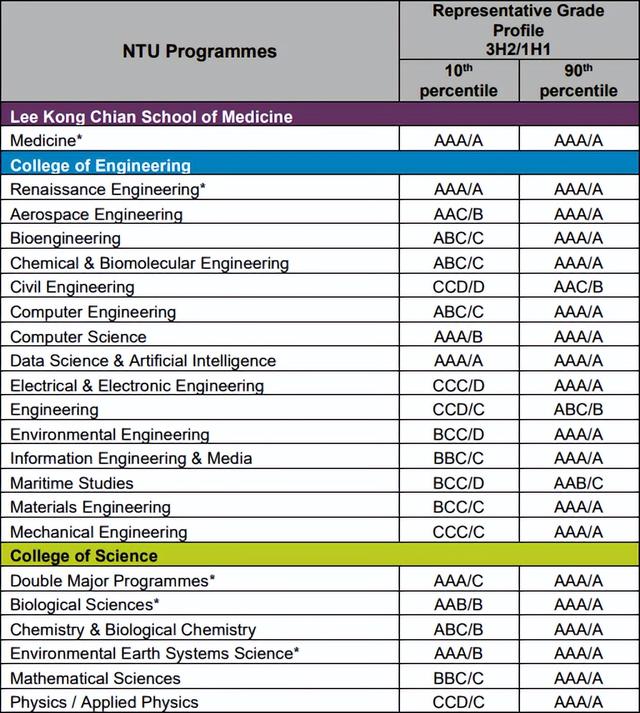 大学录取标准｜A水准成绩申请，新加坡这些大学专业的录取要求？