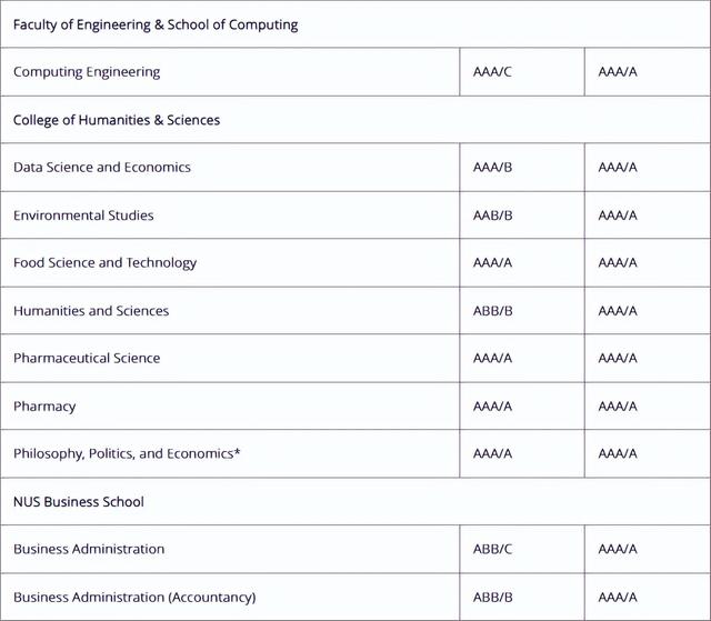 大学录取标准｜A水准成绩申请，新加坡这些大学专业的录取要求？