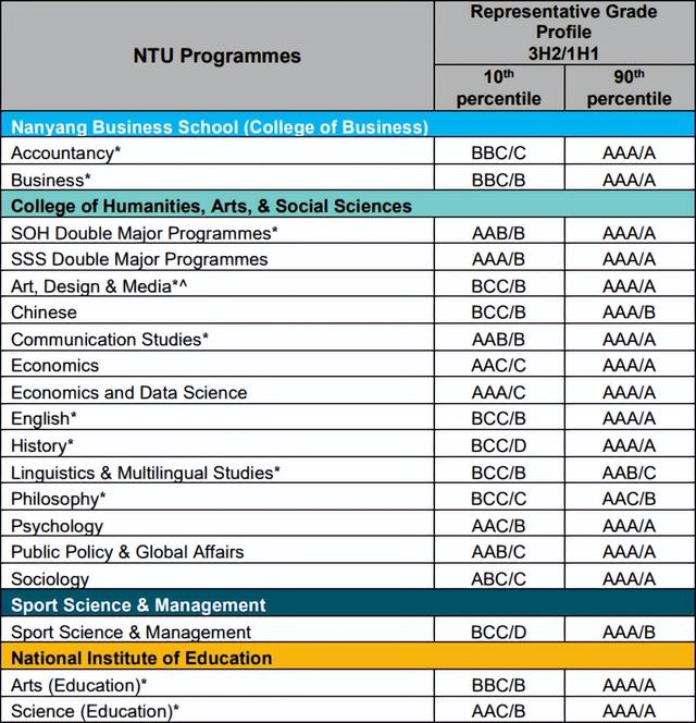 大学录取标准｜A水准成绩申请，新加坡这些大学专业的录取要求？