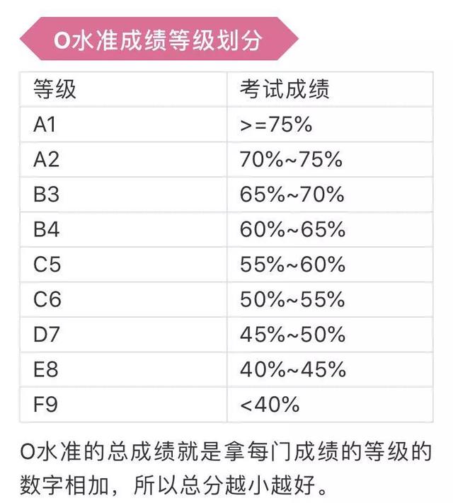 中学必须要了解的新加坡考试——O水准，让你一步高升 